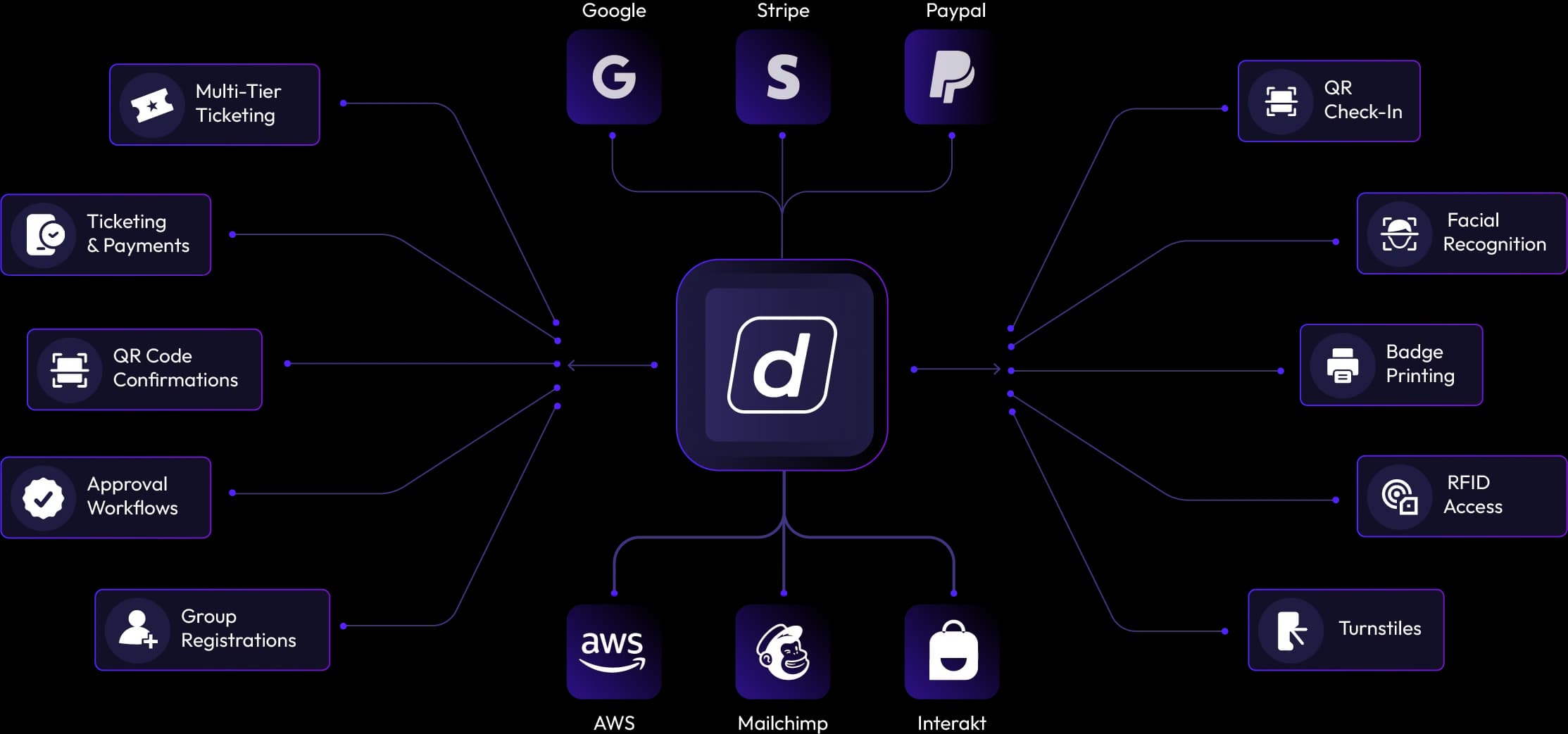 Dreamcast Event registration system